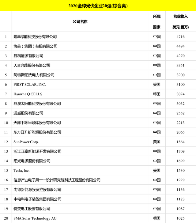 太陽(yáng)能發(fā)電板哪家好？看2020全球光伏廠家20強(qiáng)排行榜