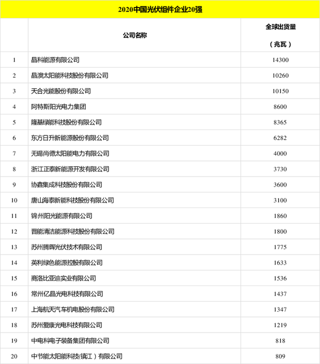 太陽(yáng)能發(fā)電板哪家好？看2020全球光伏廠家20強(qiáng)排行榜