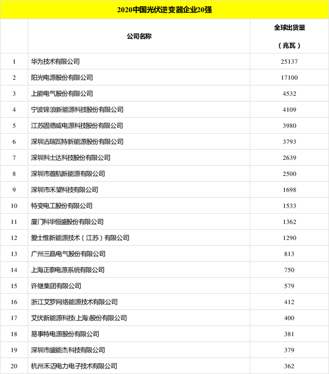 太陽(yáng)能發(fā)電板哪家好？看2020全球光伏廠家20強(qiáng)排行榜