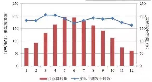 為什么秋季的光伏發(fā)電量比夏季還高？