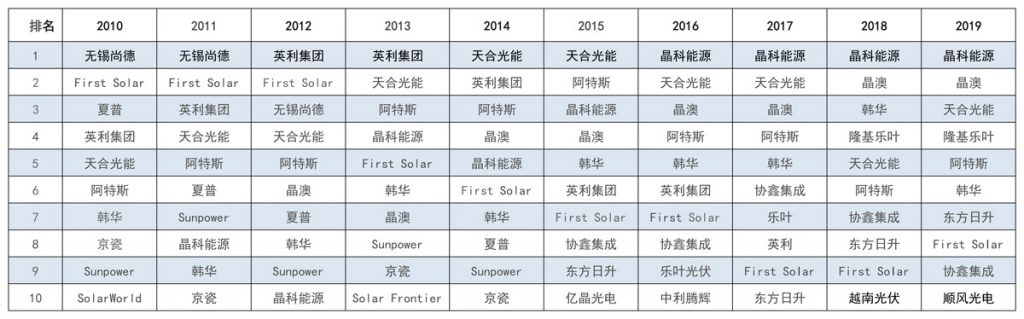 太陽(yáng)能發(fā)電板哪家好？看2020全球光伏廠家20強(qiáng)排行榜