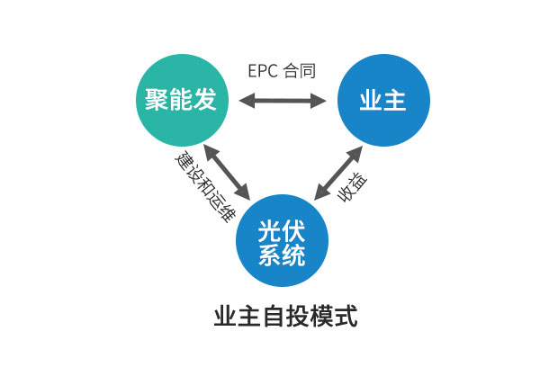 企業(yè)光伏發(fā)電經(jīng)濟(jì)效益分析及投資模式介紹